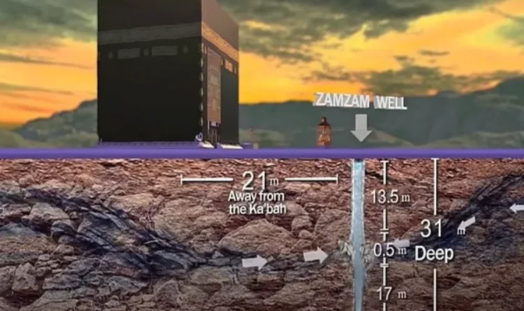 How much Zamzam water comes out of the well per hour, what are the measures for cleanliness and safety?