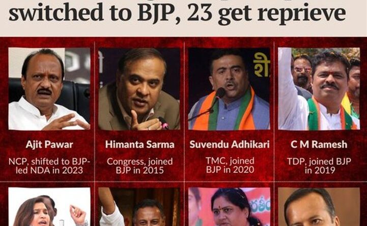 Indian Express reveals: 25 opposition leaders accused of corruption join BJP after 2014, relief to 23