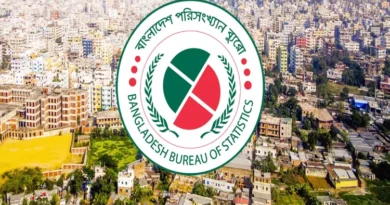 Unemployment increased in Bangladesh, the number of men alone increased by 1.6 lakh
